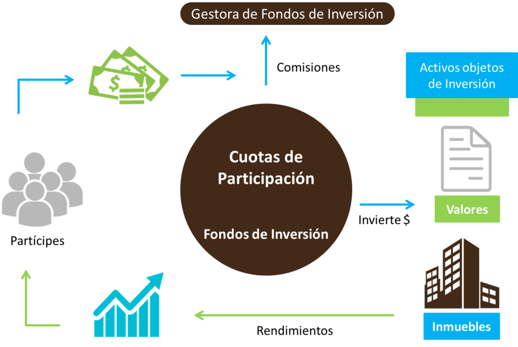 como funcionan los fondos de inversi贸n